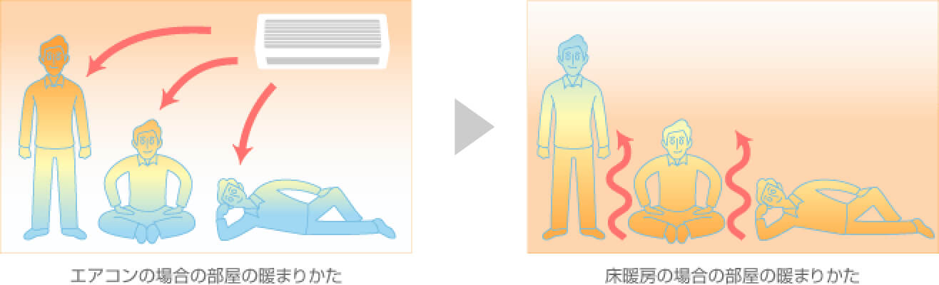 エアコンの場合の暖まり方 床暖房の場合の部屋の暖まり方
